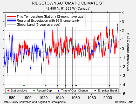 RIDGETOWN AUTOMATIC CLIMATE ST comparison to regional expectation