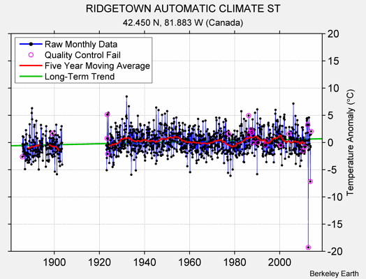 RIDGETOWN AUTOMATIC CLIMATE ST Raw Mean Temperature