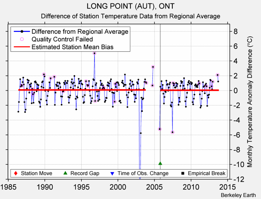 LONG POINT (AUT), ONT difference from regional expectation