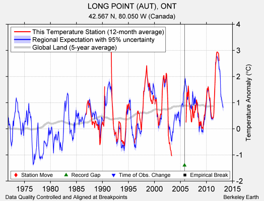 LONG POINT (AUT), ONT comparison to regional expectation