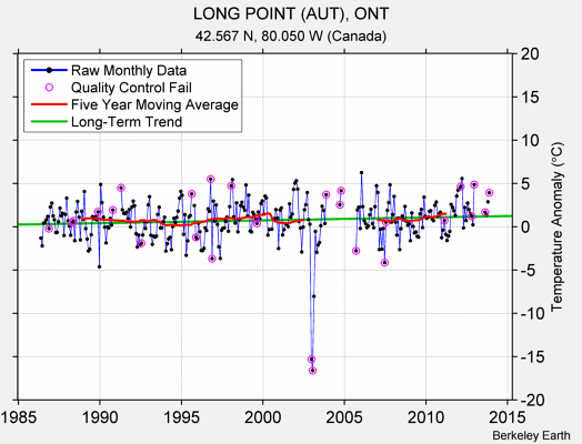 LONG POINT (AUT), ONT Raw Mean Temperature