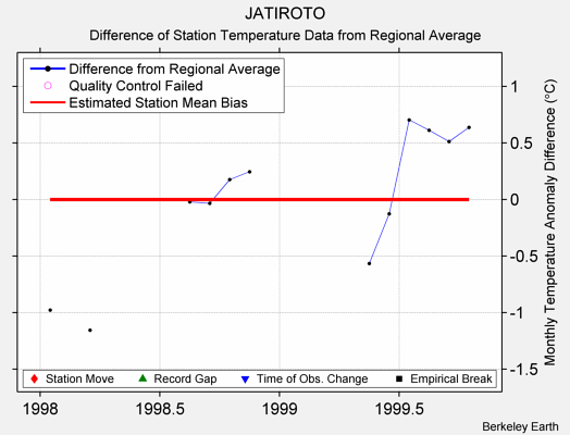 JATIROTO difference from regional expectation