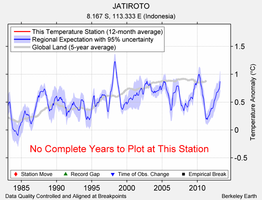 JATIROTO comparison to regional expectation