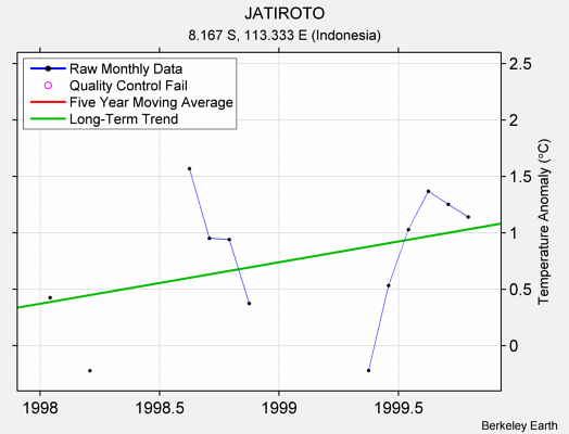 JATIROTO Raw Mean Temperature