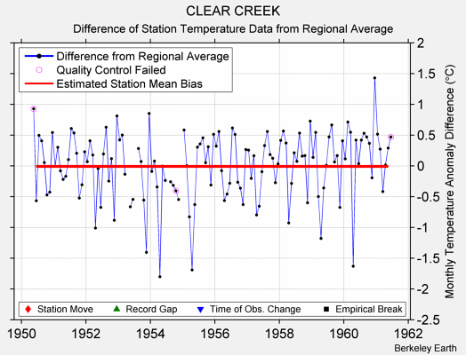 CLEAR CREEK difference from regional expectation