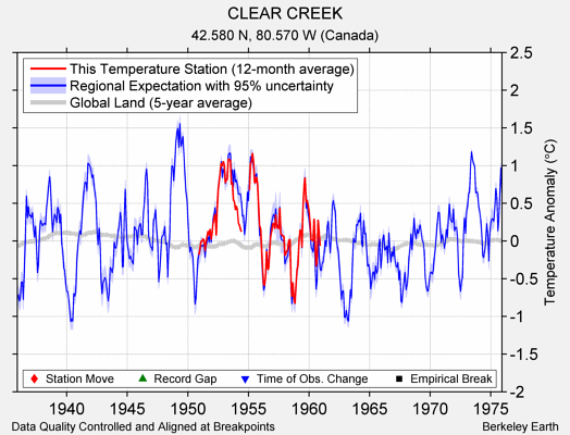 CLEAR CREEK comparison to regional expectation