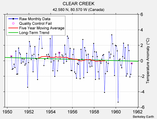 CLEAR CREEK Raw Mean Temperature