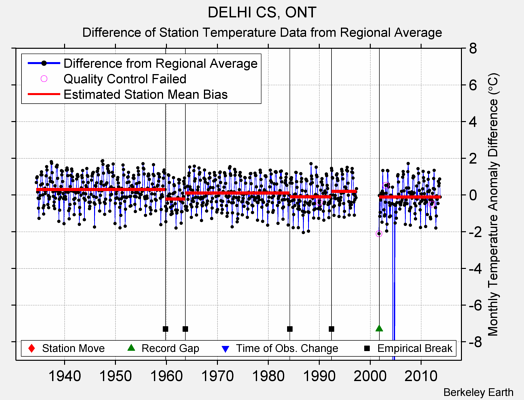 DELHI CS, ONT difference from regional expectation