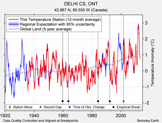 DELHI CS, ONT comparison to regional expectation