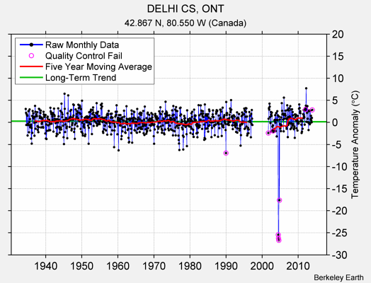 DELHI CS, ONT Raw Mean Temperature