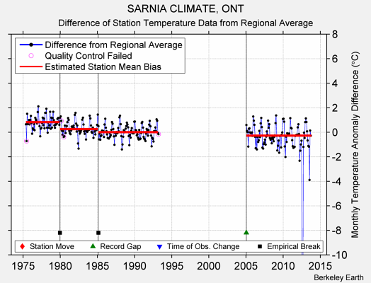 SARNIA CLIMATE, ONT difference from regional expectation