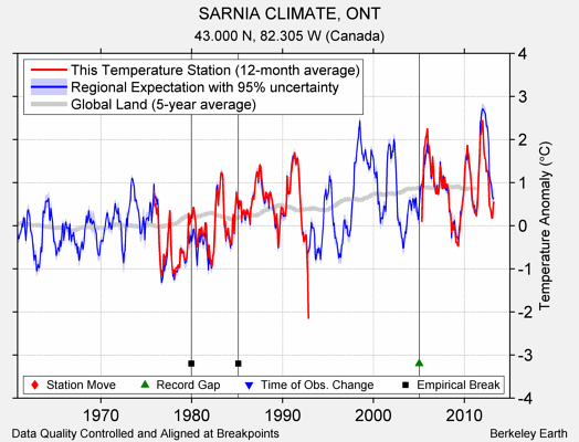 SARNIA CLIMATE, ONT comparison to regional expectation