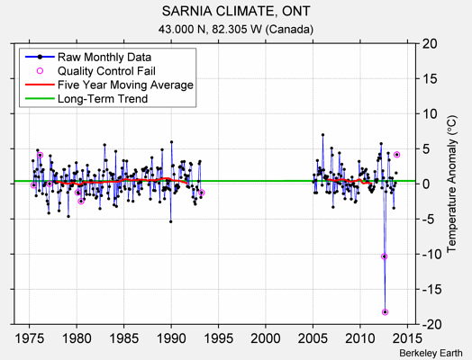 SARNIA CLIMATE, ONT Raw Mean Temperature