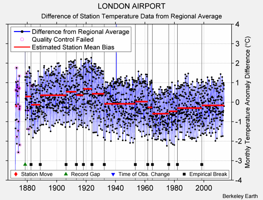 LONDON AIRPORT difference from regional expectation