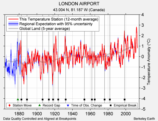 LONDON AIRPORT comparison to regional expectation