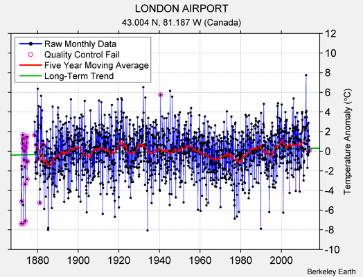 LONDON AIRPORT Raw Mean Temperature