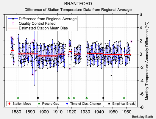 BRANTFORD difference from regional expectation