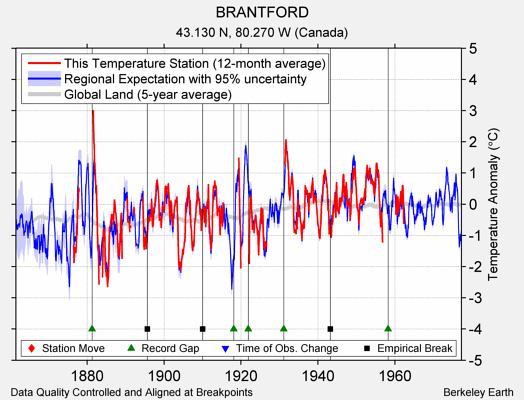 BRANTFORD comparison to regional expectation