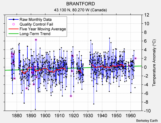 BRANTFORD Raw Mean Temperature