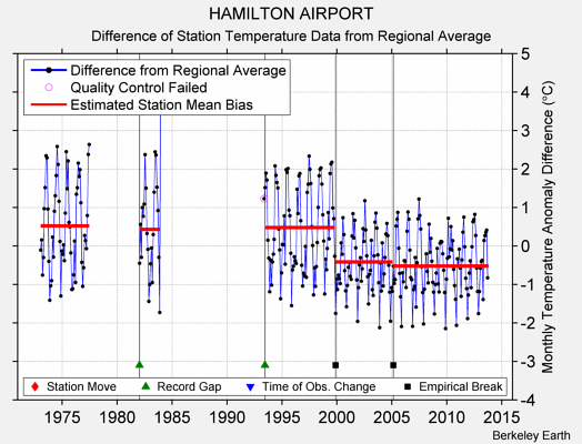 HAMILTON AIRPORT difference from regional expectation