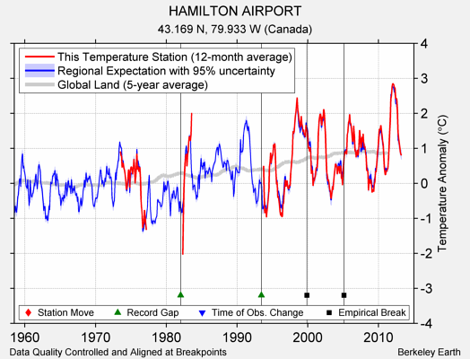 HAMILTON AIRPORT comparison to regional expectation