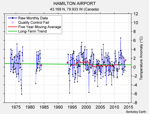 HAMILTON AIRPORT Raw Mean Temperature