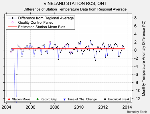 VINELAND STATION RCS, ONT difference from regional expectation