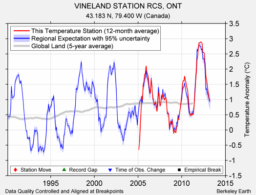 VINELAND STATION RCS, ONT comparison to regional expectation