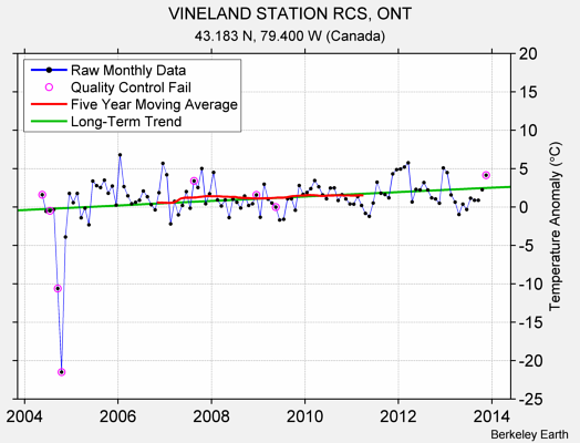 VINELAND STATION RCS, ONT Raw Mean Temperature