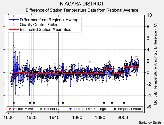 NIAGARA DISTRICT difference from regional expectation