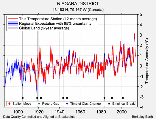 NIAGARA DISTRICT comparison to regional expectation