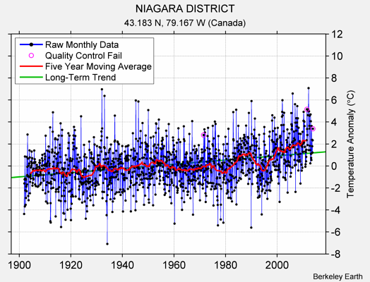 NIAGARA DISTRICT Raw Mean Temperature