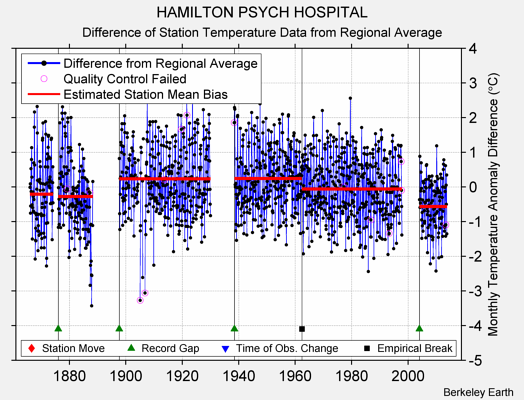 HAMILTON PSYCH HOSPITAL difference from regional expectation