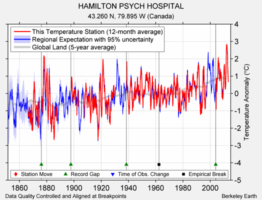 HAMILTON PSYCH HOSPITAL comparison to regional expectation