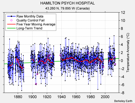 HAMILTON PSYCH HOSPITAL Raw Mean Temperature