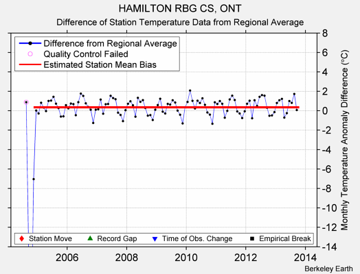 HAMILTON RBG CS, ONT difference from regional expectation