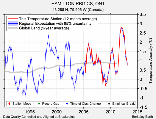 HAMILTON RBG CS, ONT comparison to regional expectation