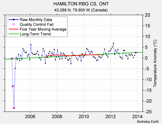 HAMILTON RBG CS, ONT Raw Mean Temperature