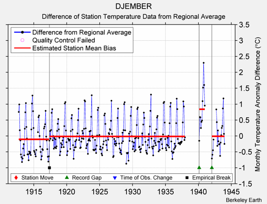 DJEMBER difference from regional expectation