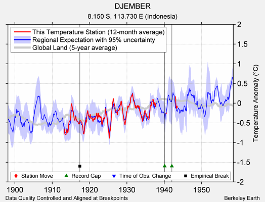 DJEMBER comparison to regional expectation