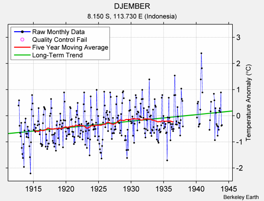 DJEMBER Raw Mean Temperature