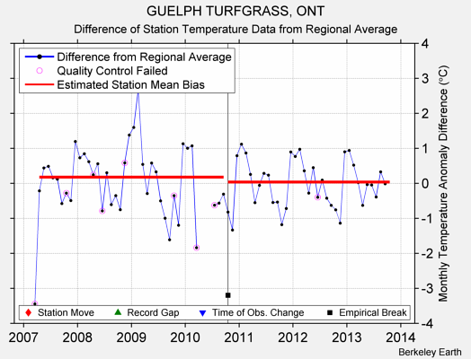 GUELPH TURFGRASS, ONT difference from regional expectation