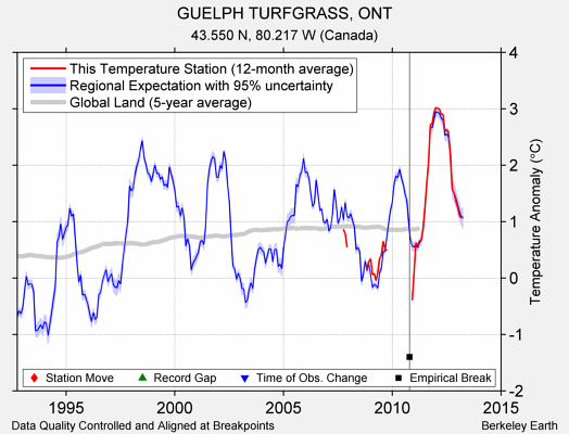 GUELPH TURFGRASS, ONT comparison to regional expectation