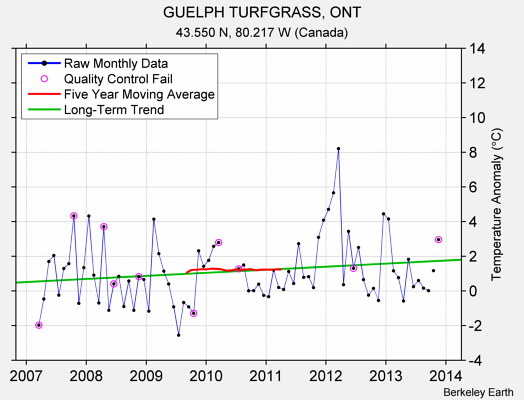 GUELPH TURFGRASS, ONT Raw Mean Temperature