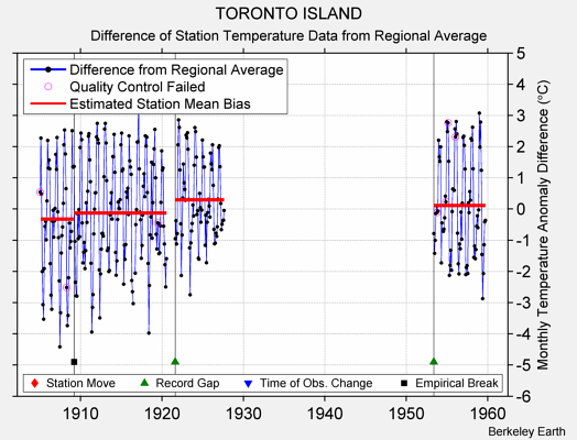 TORONTO ISLAND difference from regional expectation