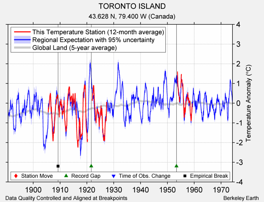 TORONTO ISLAND comparison to regional expectation