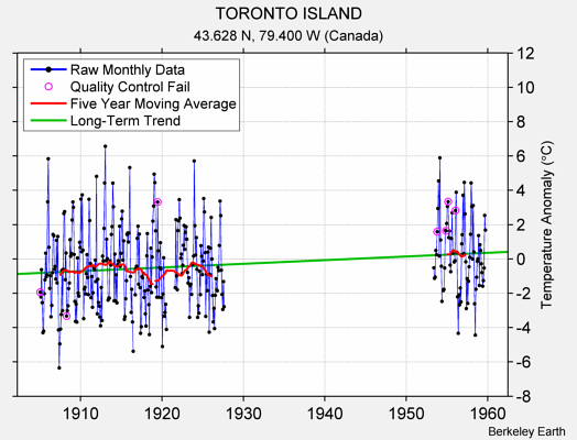 TORONTO ISLAND Raw Mean Temperature