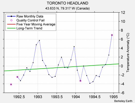 TORONTO HEADLAND Raw Mean Temperature