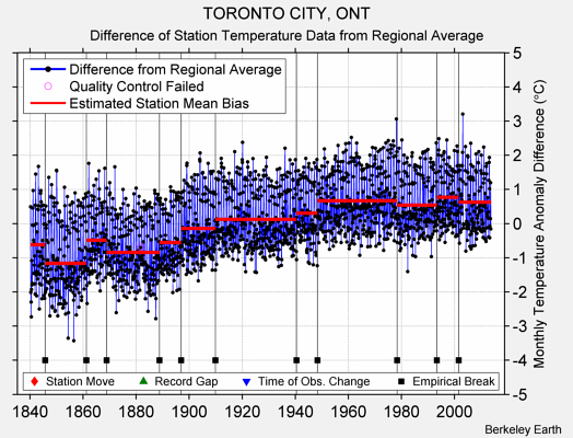 TORONTO CITY, ONT difference from regional expectation