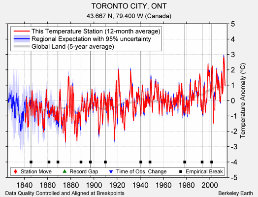 TORONTO CITY, ONT comparison to regional expectation